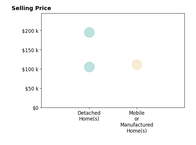 Histogram of home sales price ranges for Kim Dickerson