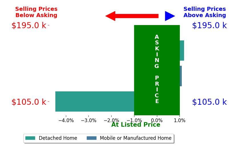 Bar chart comparing asking price vs selling price for Kim Dickerson