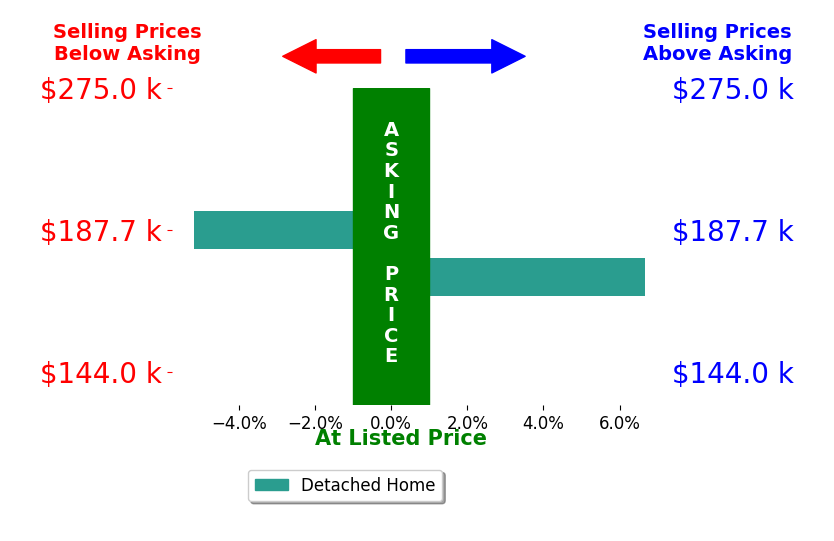 Bar chart comparing asking price vs selling price for ABBEY MCWHERTER
