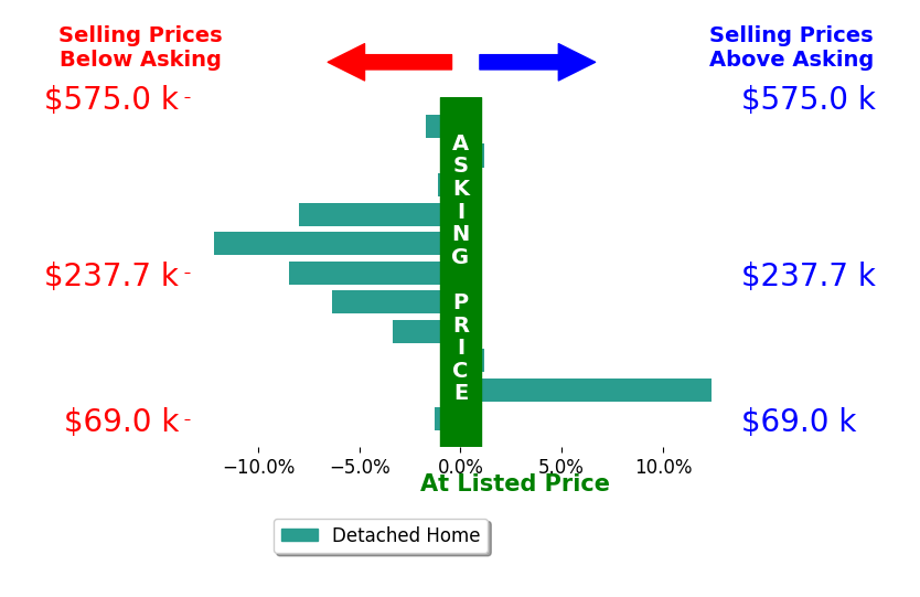 Bar chart comparing asking price vs selling price for Saundra Whiteside