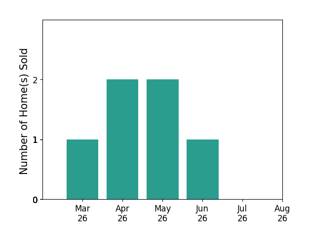 Colin Gunderson sold 1 home in March 2026, 2 homes in April 2026, 2 homes in May 2026, 1 home in June 2026, for a total of 6 homes.