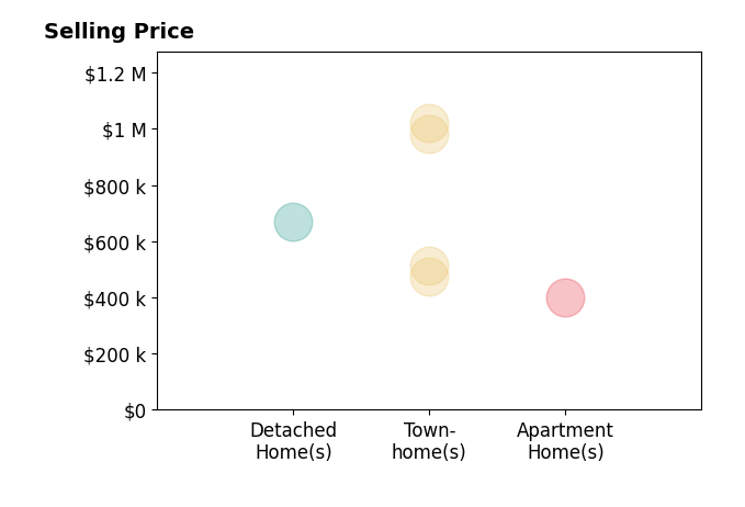Colin Gunderson's sold homes include detached homes at $670K, townhomes from $475K to $1.0M, apartment homes at $400K.