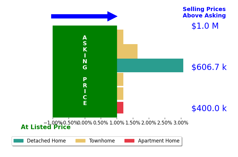 Colin Gunderson's sold homes closed 0.7% above asking on average, with 2 homes above, 0 below, and 4 at asking price.