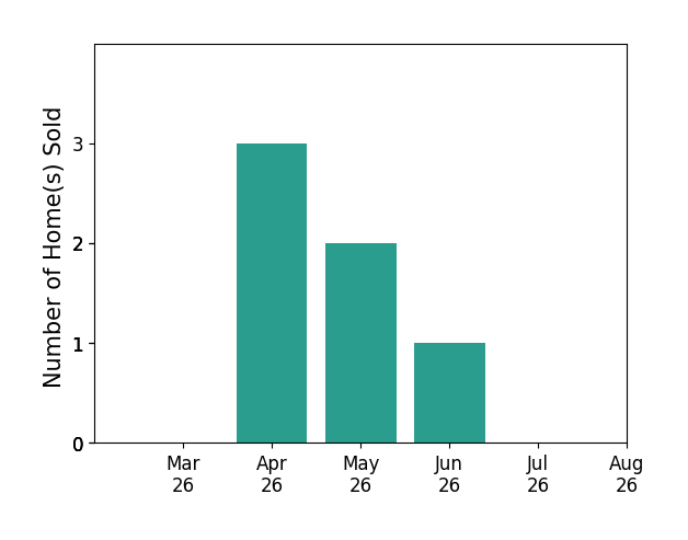 Carol Temple sold 3 homes in April 2026, 2 homes in May 2026, 1 home in June 2026, for a total of 6 homes.
