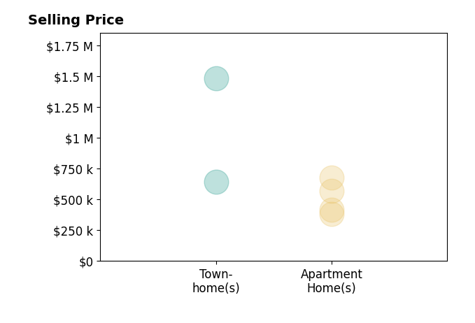 Carol Temple's sold homes include townhomes from $644K to $1.5M, apartment homes from $380K to $676K.