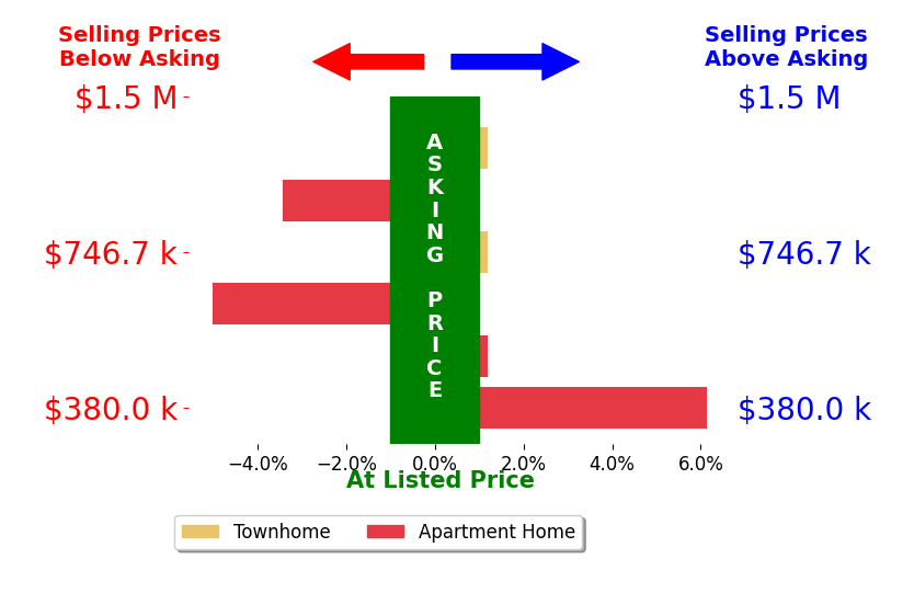Carol Temple's sold homes closed 0.3% below asking on average, with 1 homes above, 2 below, and 3 at asking price.