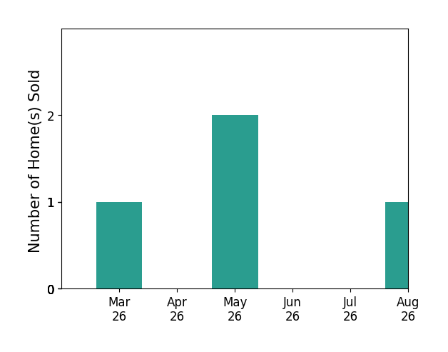 Christopher Owens sold 1 home in March 2026, 2 homes in May 2026, for a total of 3 homes.
