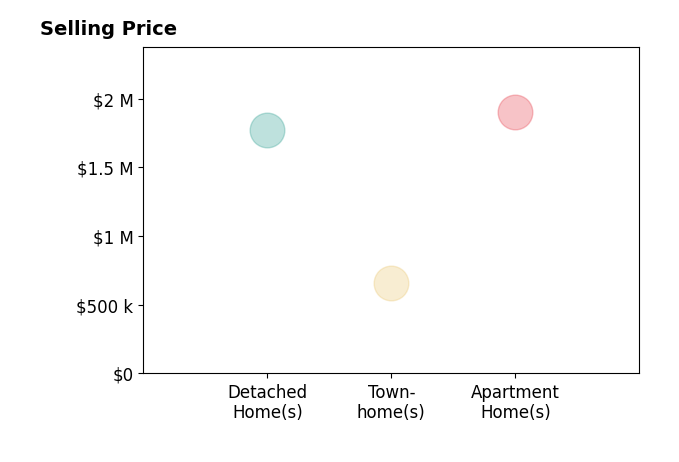 Christopher Owens's sold homes include townhomes at $660K, apartment homes at $1.9M, detached homes at $1.8M.