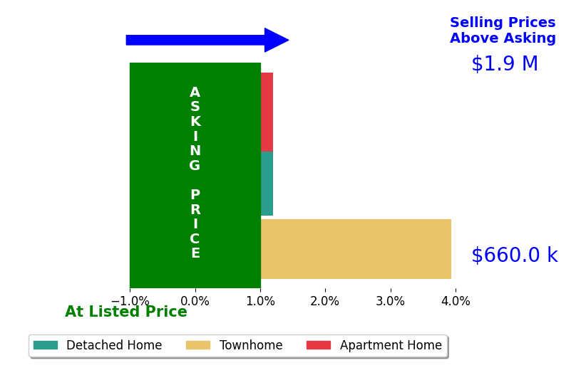 Christopher Owens's sold homes closed 1.7% above asking on average, with 2 homes above, 0 below, and 1 at asking price.