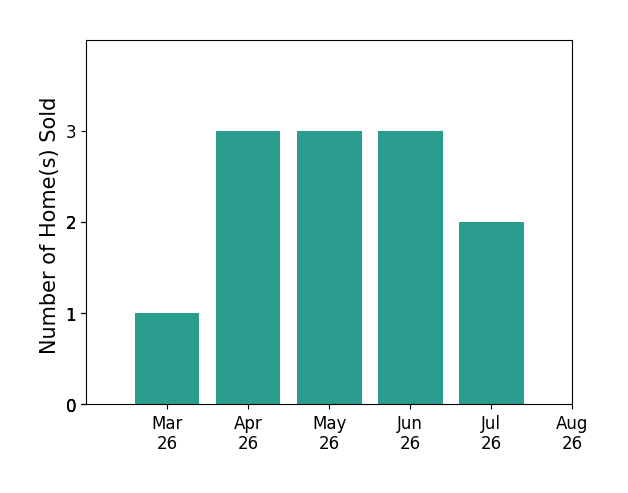 James P Andors sold 1 home in March 2026, 3 homes in April 2026, 3 homes in May 2026, 3 homes in June 2026, 2 homes in July 2026, for a total of 12 homes.