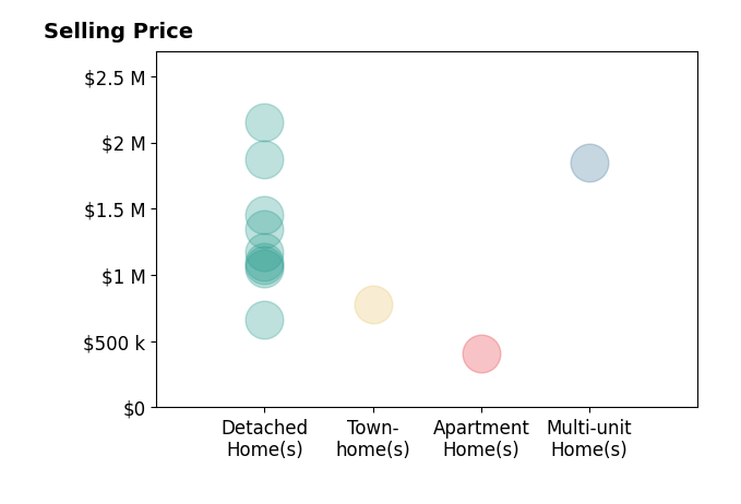 James P Andors's sold homes include detached homes from $665K to $2.1M, multi-unit homes at $1.9M, apartment homes at $406K, townhomes at $775K.