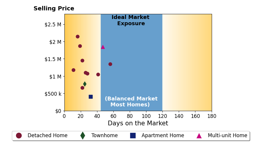 James P Andors's sold homes were on the market for an average of 28 days, ranging from 11 to 56 days, with an average sold price of $1.2M.