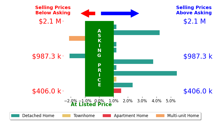 James P Andors's sold homes closed 1.2% above asking on average, with 5 homes above, 2 below, and 5 at asking price.