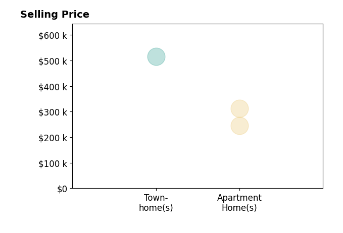 Patrick Pinnata's sold homes include townhomes at $515K, apartment homes from $245K to $312K.