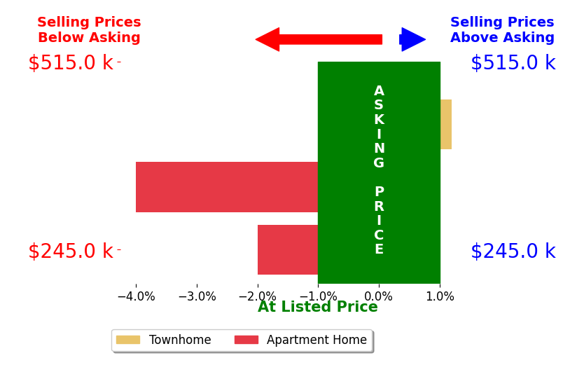 Patrick Pinnata's sold homes closed 2.3% below asking on average, with 0 homes above, 2 below, and 1 at asking price.