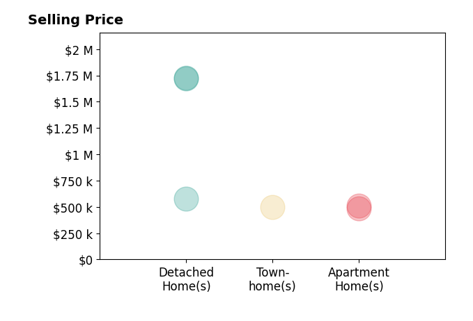 Histogram of home sales price ranges for April L Hessenius Myers