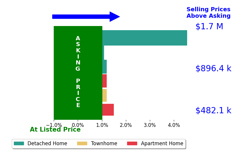Bar chart comparing asking price vs selling price for April L Hessenius Myers