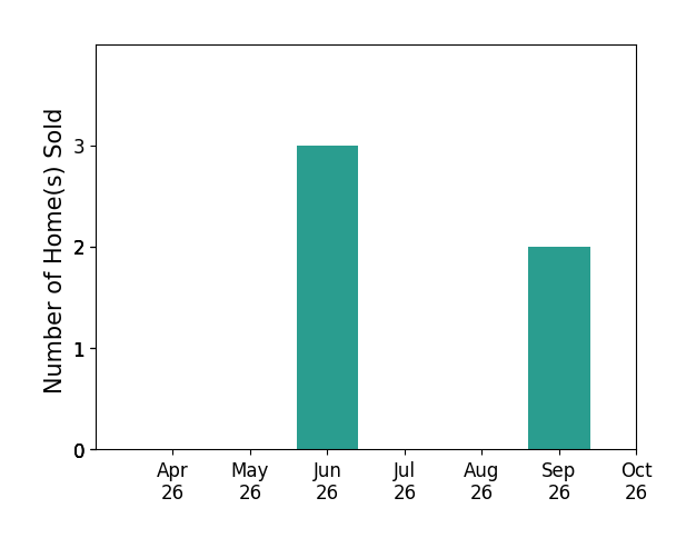 Bar chart of total home sales by Melody Abella over the past 6 months