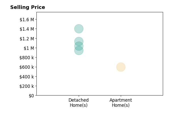 Histogram of home sales price ranges for Melody Abella