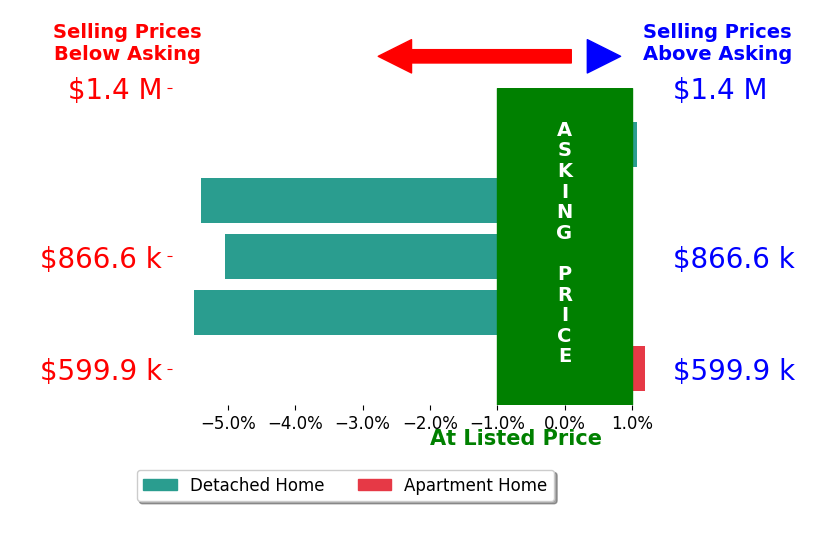 Bar chart comparing asking price vs selling price for Melody Abella