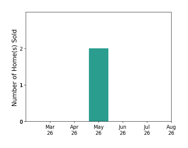 Virginia Smith sold 2 homes in May 2026, for a total of 2 homes.