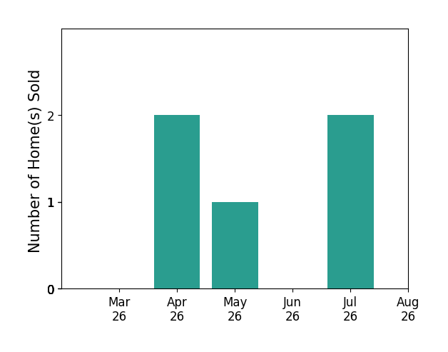 Blair Strejeck sold 2 homes in April 2026, 1 home in May 2026, 2 homes in July 2026, for a total of 5 homes.