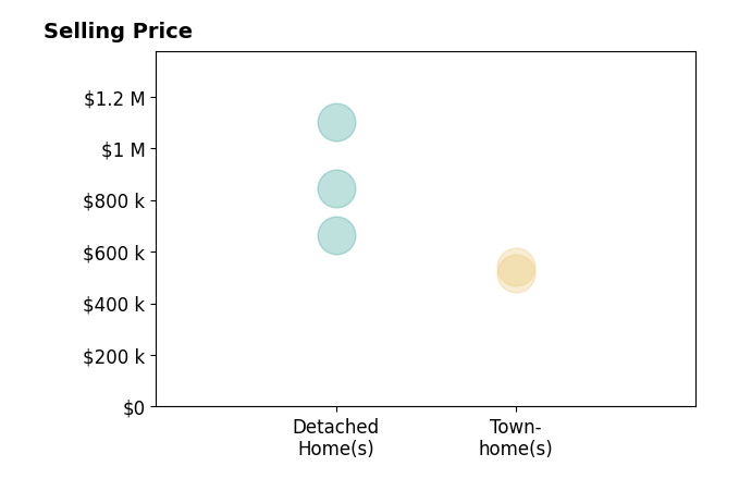Blair Strejeck's sold homes include detached homes from $665K to $1.1M, townhomes from $515K to $541K.