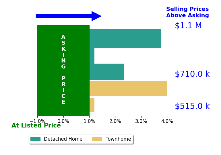 Blair Strejeck's sold homes closed 2.1% above asking on average, with 3 homes above, 0 below, and 2 at asking price.