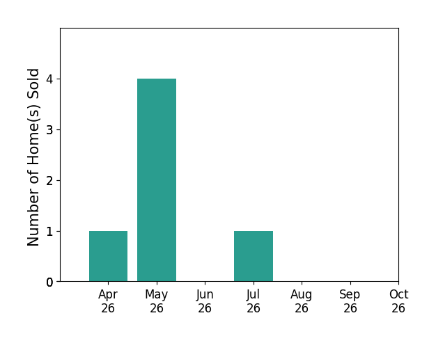 Bar chart of total home sales by Beth Ide over the past 6 months