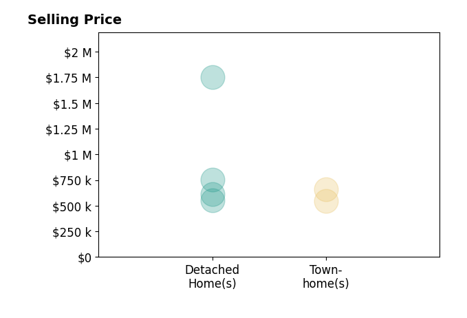 Histogram of home sales price ranges for Beth Ide