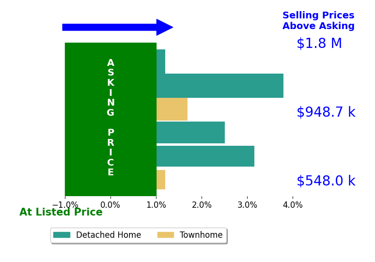 Bar chart comparing asking price vs selling price for Beth Ide