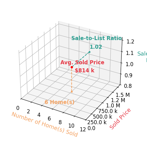Chart showing sale-to-list price ratio for Beth Ide