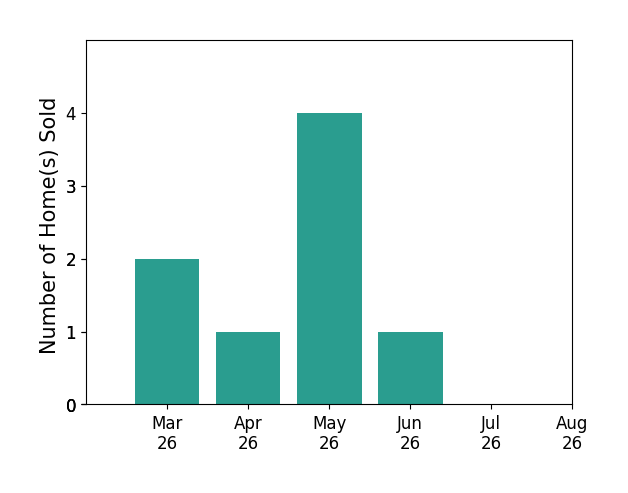 Ally Goldwater sold 2 homes in March 2026, 1 home in April 2026, 4 homes in May 2026, 1 home in June 2026, for a total of 8 homes.