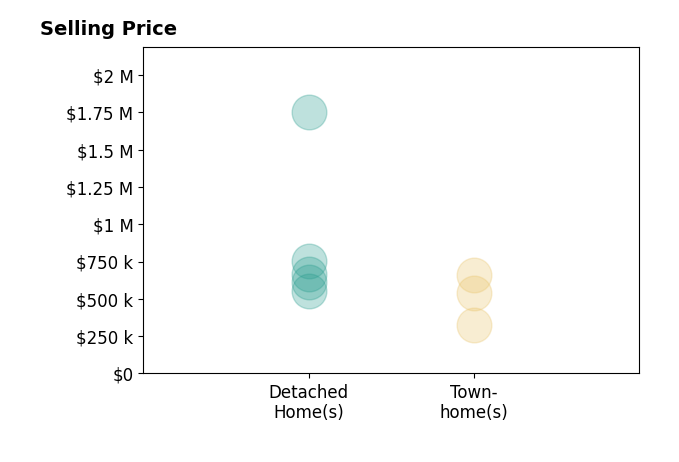 Ally Goldwater's sold homes include detached homes from $556K to $1.8M, townhomes from $328K to $661K.