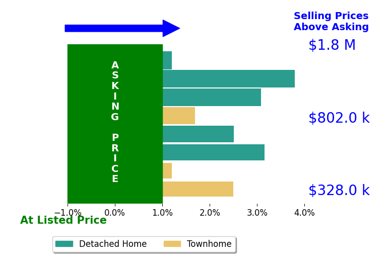 Ally Goldwater's sold homes closed 2.1% above asking on average, with 6 homes above, 0 below, and 2 at asking price.