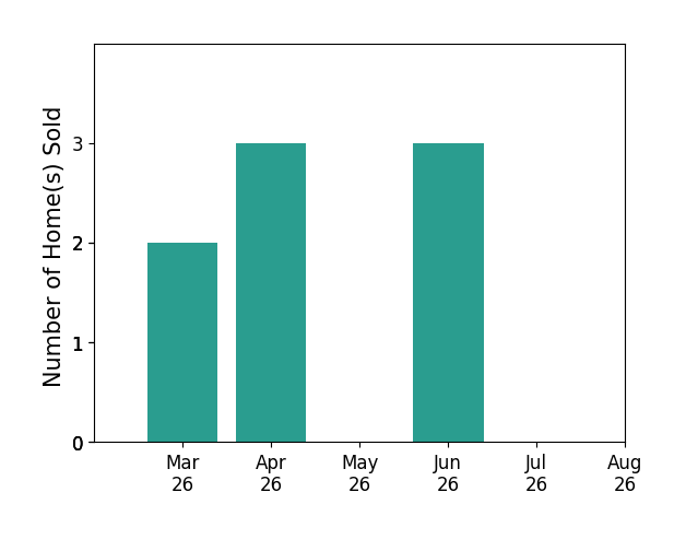 Shaun Murphy sold 2 homes in March 2026, 3 homes in April 2026, 3 homes in June 2026, for a total of 8 homes.