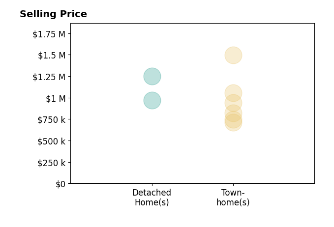 Shaun Murphy's sold homes include townhomes from $712K to $1.5M, detached homes from $970K to $1.2M.