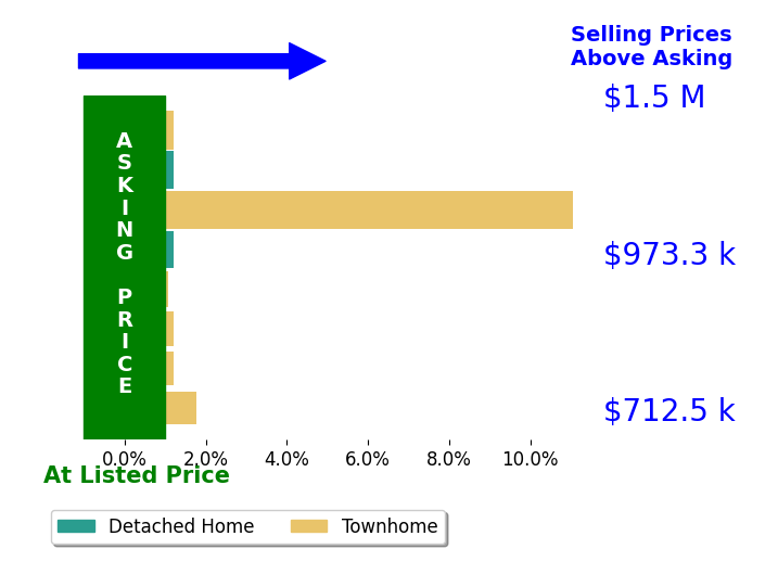 Shaun Murphy's sold homes closed 1.7% above asking on average, with 3 homes above, 0 below, and 5 at asking price.