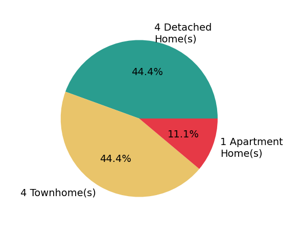 Katie Loughney sold 3 detached homes, 2 townhomes, 1 apartment home.