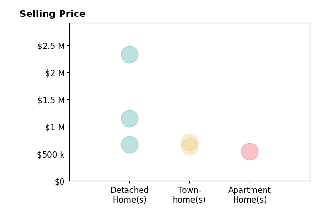 Katie Loughney's sold homes include detached homes from $675K to $2.3M, townhomes from $635K to $720K, apartment homes at $545K.