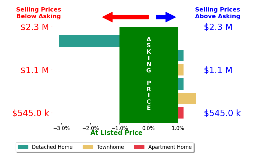 Katie Loughney's sold homes closed 0.4% below asking on average, with 1 homes above, 1 below, and 4 at asking price.