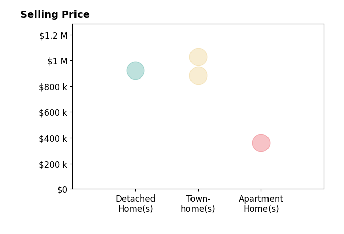 Devon OReilly's sold homes include townhomes from $885K to $1.0M, apartment homes at $359K, detached homes at $925K.