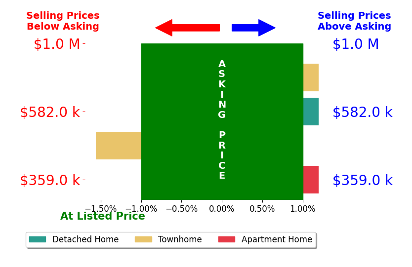 Devon OReilly's sold homes closed 0.1% below asking on average, with 0 homes above, 1 below, and 3 at asking price.