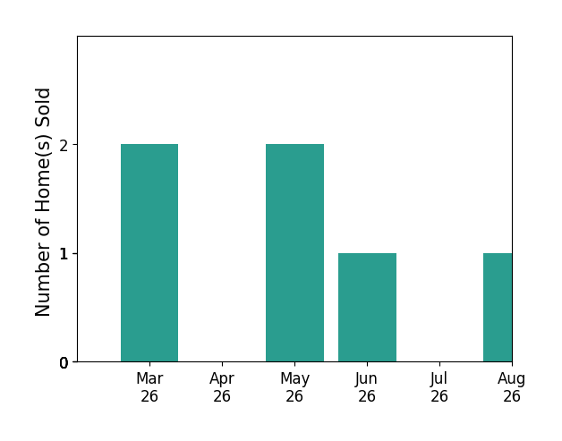 Bo Bloomer sold 2 homes in March 2026, 2 homes in May 2026, 1 home in June 2026, for a total of 5 homes.