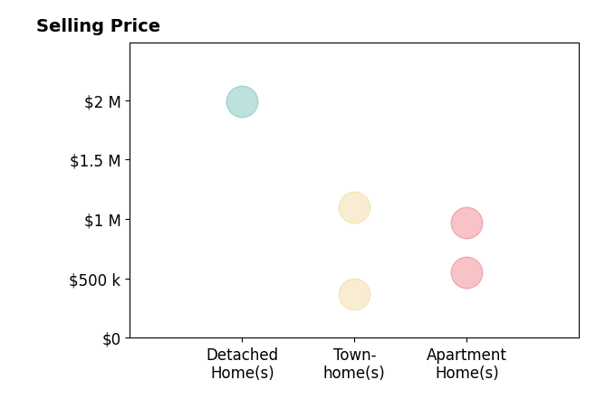 Bo Bloomer's sold homes include apartment homes from $550K to $970K, detached homes at $2.0M, townhomes from $368K to $1.1M.