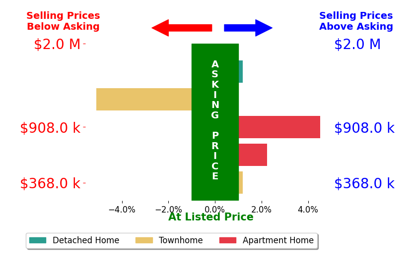 Bo Bloomer's sold homes closed 0.3% above asking on average, with 2 homes above, 1 below, and 2 at asking price.