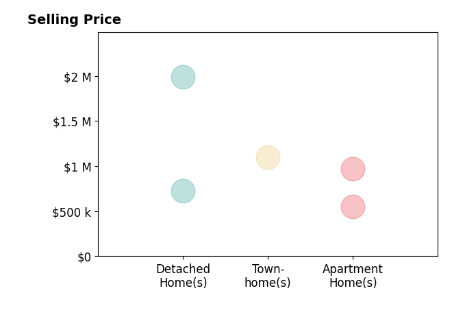 Anuzia Silverio De Leles's sold homes include apartment homes from $550K to $970K, detached homes at $2.0M, townhomes at $1.1M.