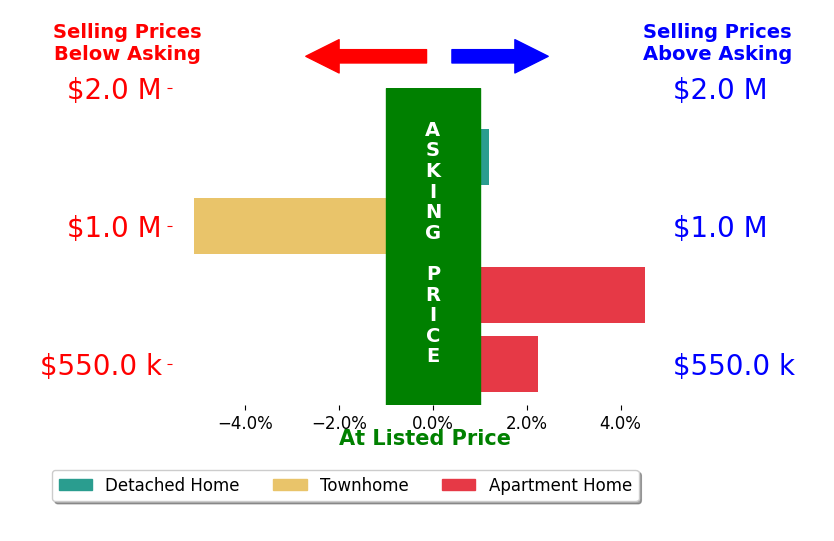 Anuzia Silverio De Leles's sold homes closed 0.4% above asking on average, with 2 homes above, 1 below, and 1 at asking price.