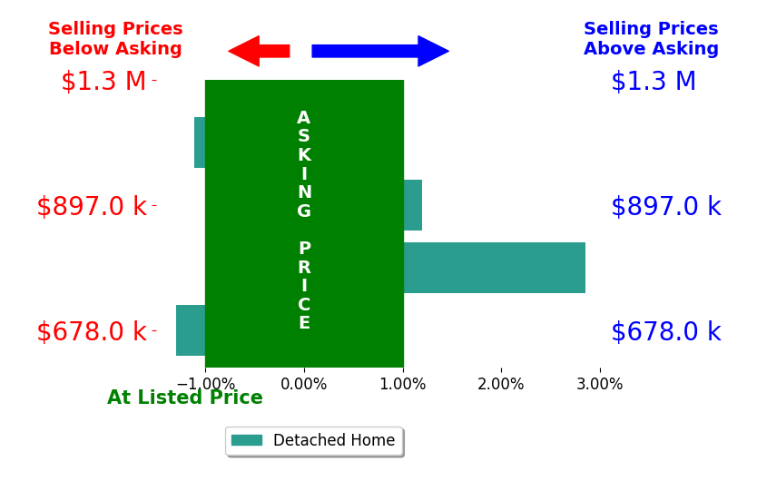 Bar chart comparing asking price vs selling price for Jon Tripp