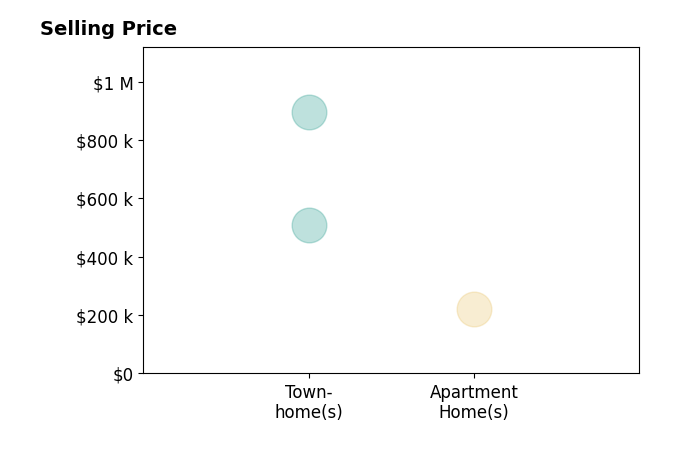 Histogram of home sales price ranges for Drew Hoffecker